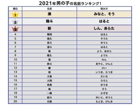 日本男仔名|男の子の名前ランキング人気TOP100【2021年最新版。